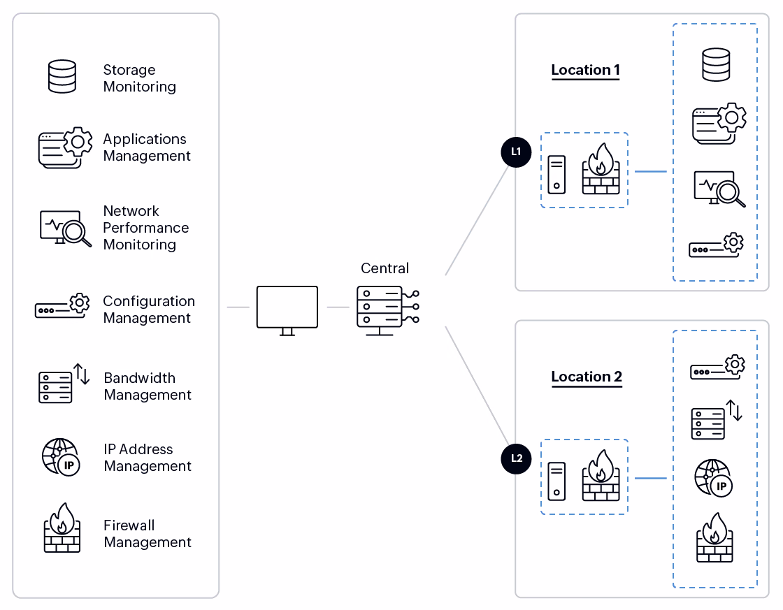 Enterprise ready monitoring for distributed IT environments