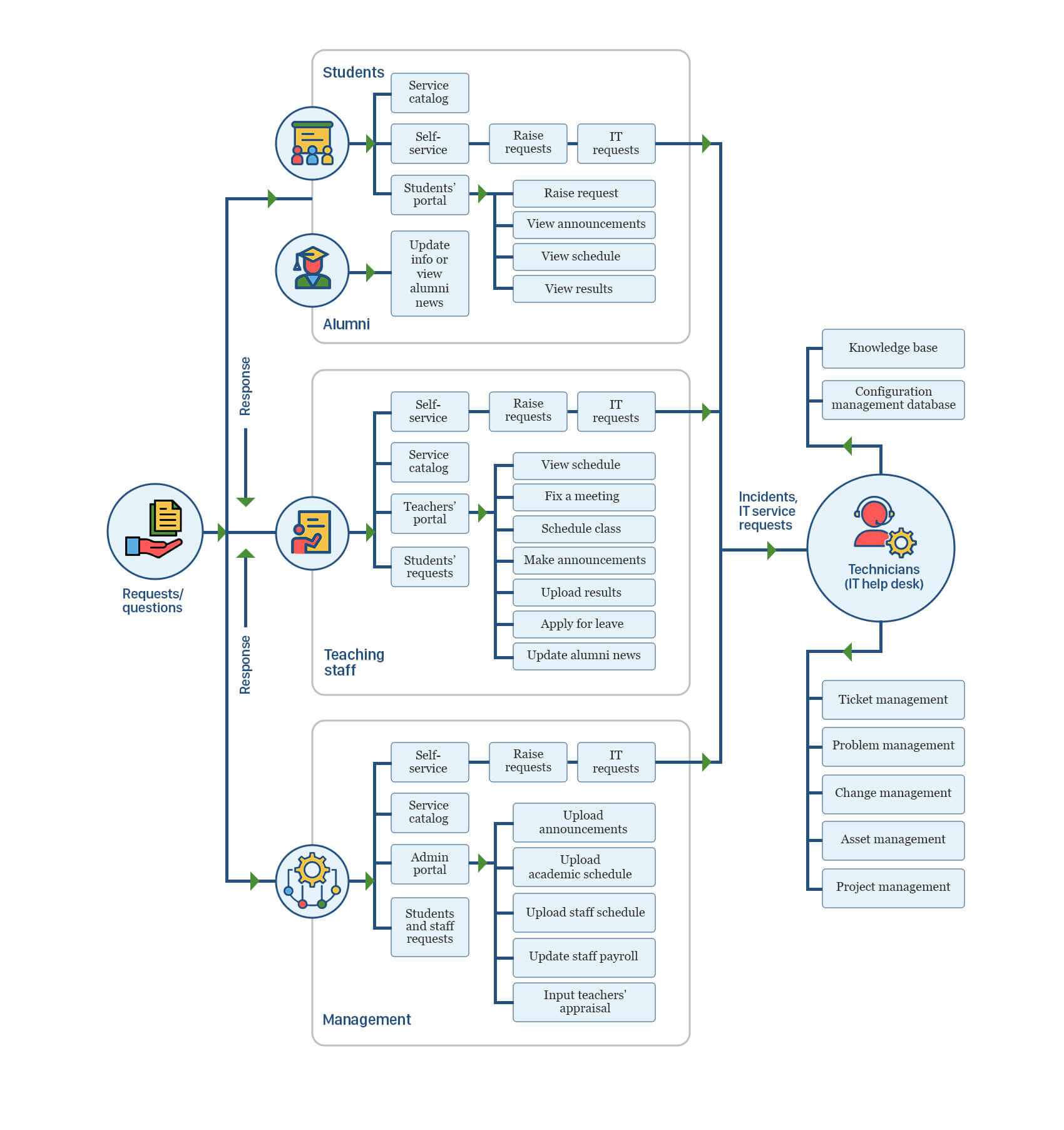 Free help desk software for education Free help desk software for education universities