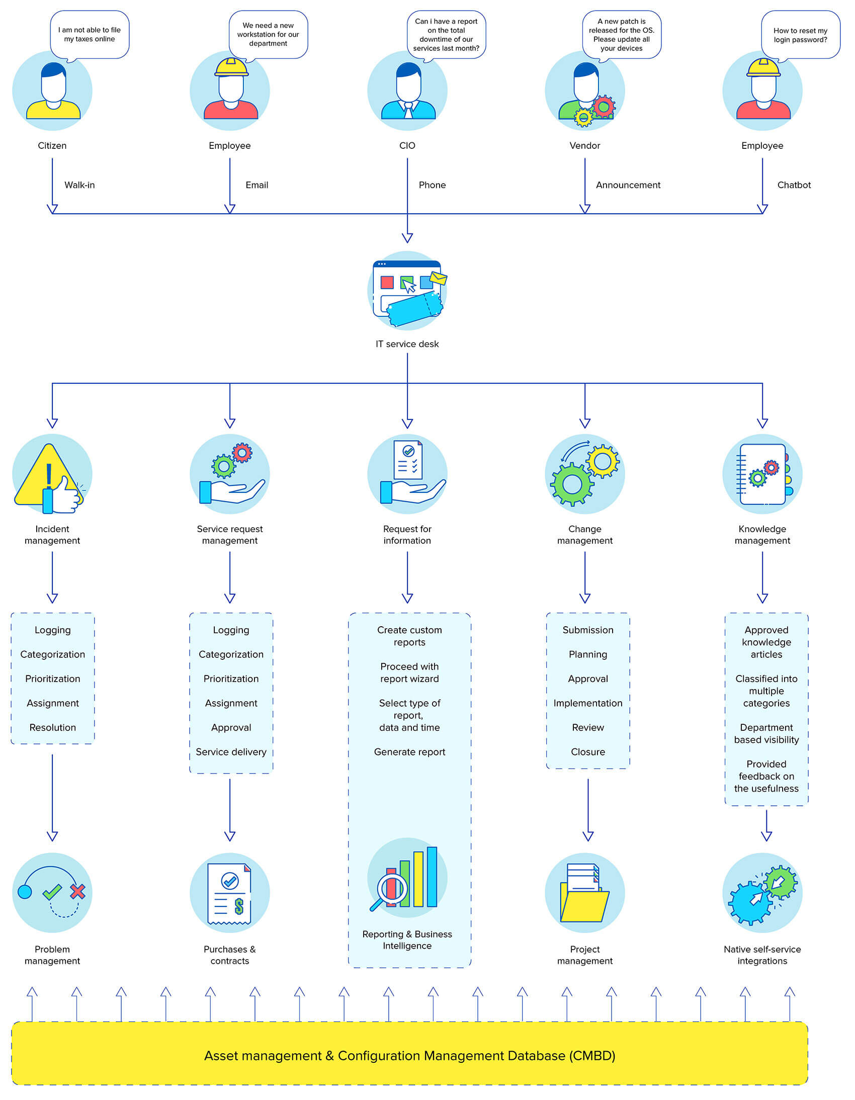 Help desk software for Government organizations Help desk software workflow for Government organizations