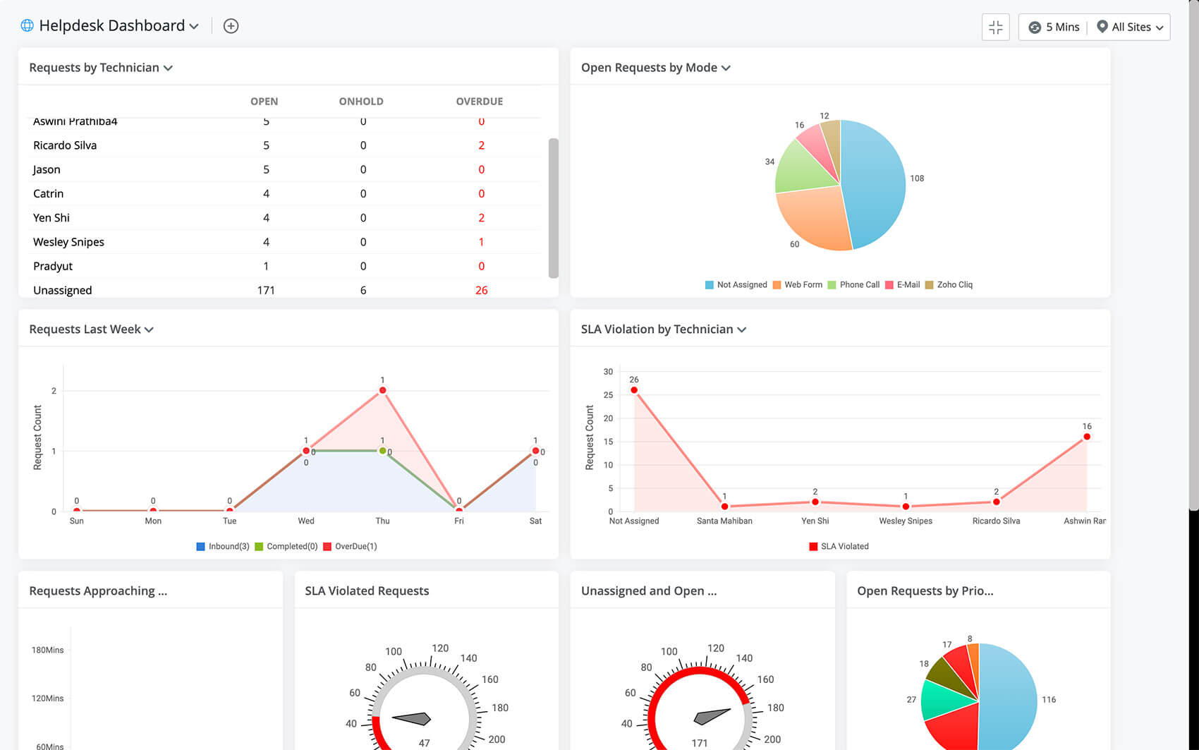 IT service management analytics ITSM analytics for Government help desk