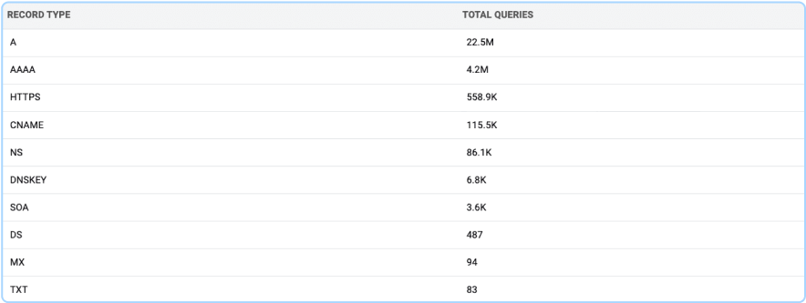 Domain query analytics