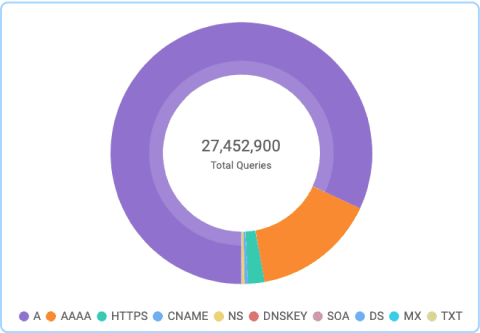 Domain query analytics