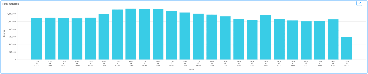 Domain query analytics