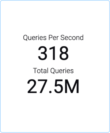 Domain query analytics