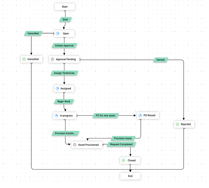 Enterprise service management system