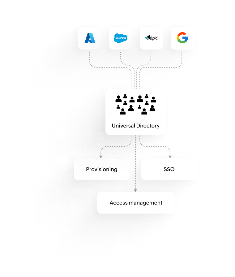 Id360 Universal Directory