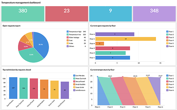 Enterprise service management software