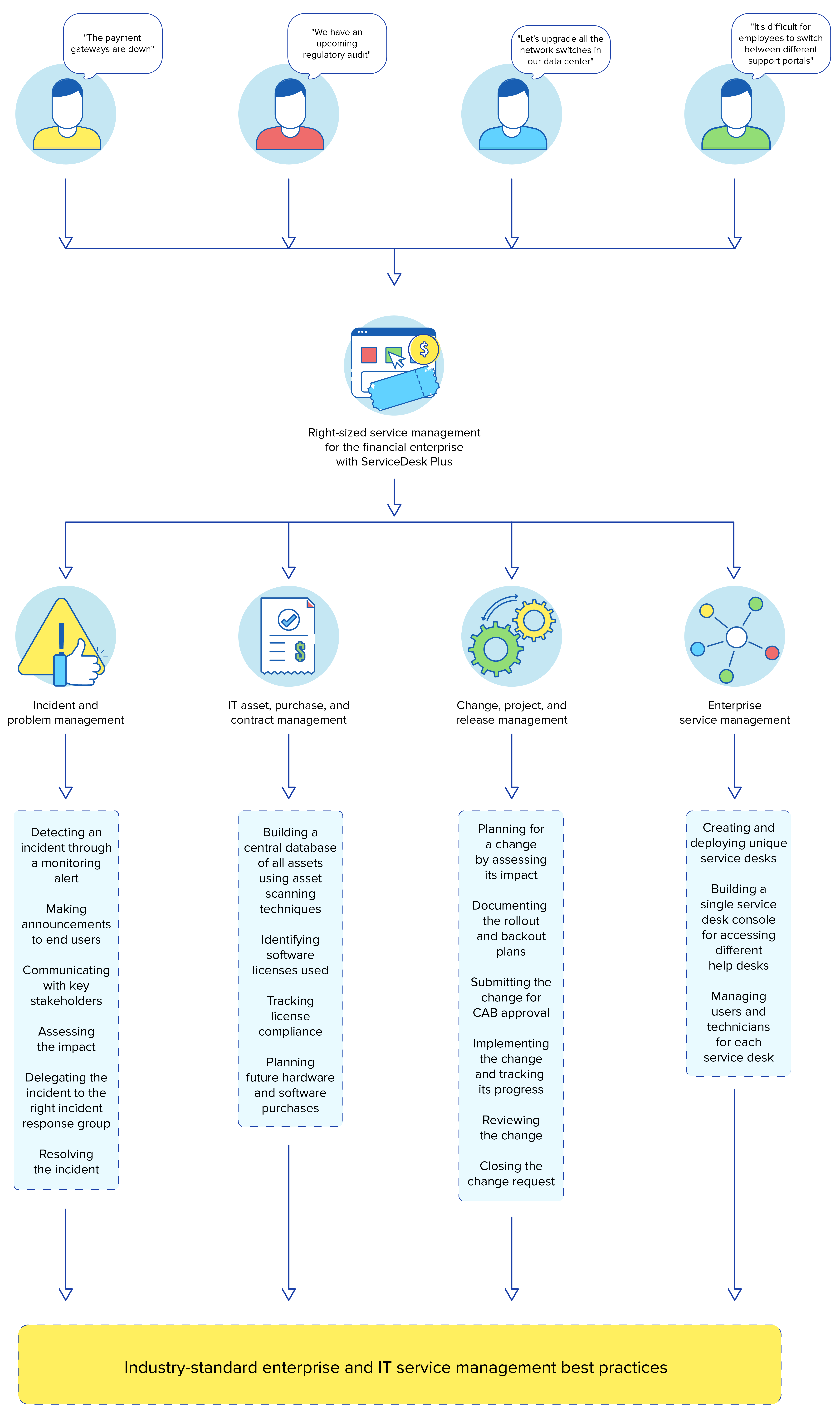 ITSM best practices for financial institutions