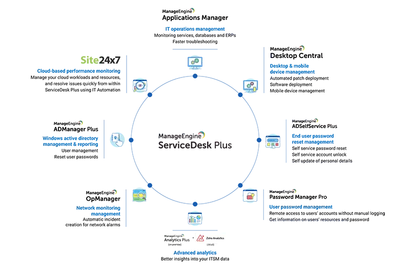 IT management solution for financial services