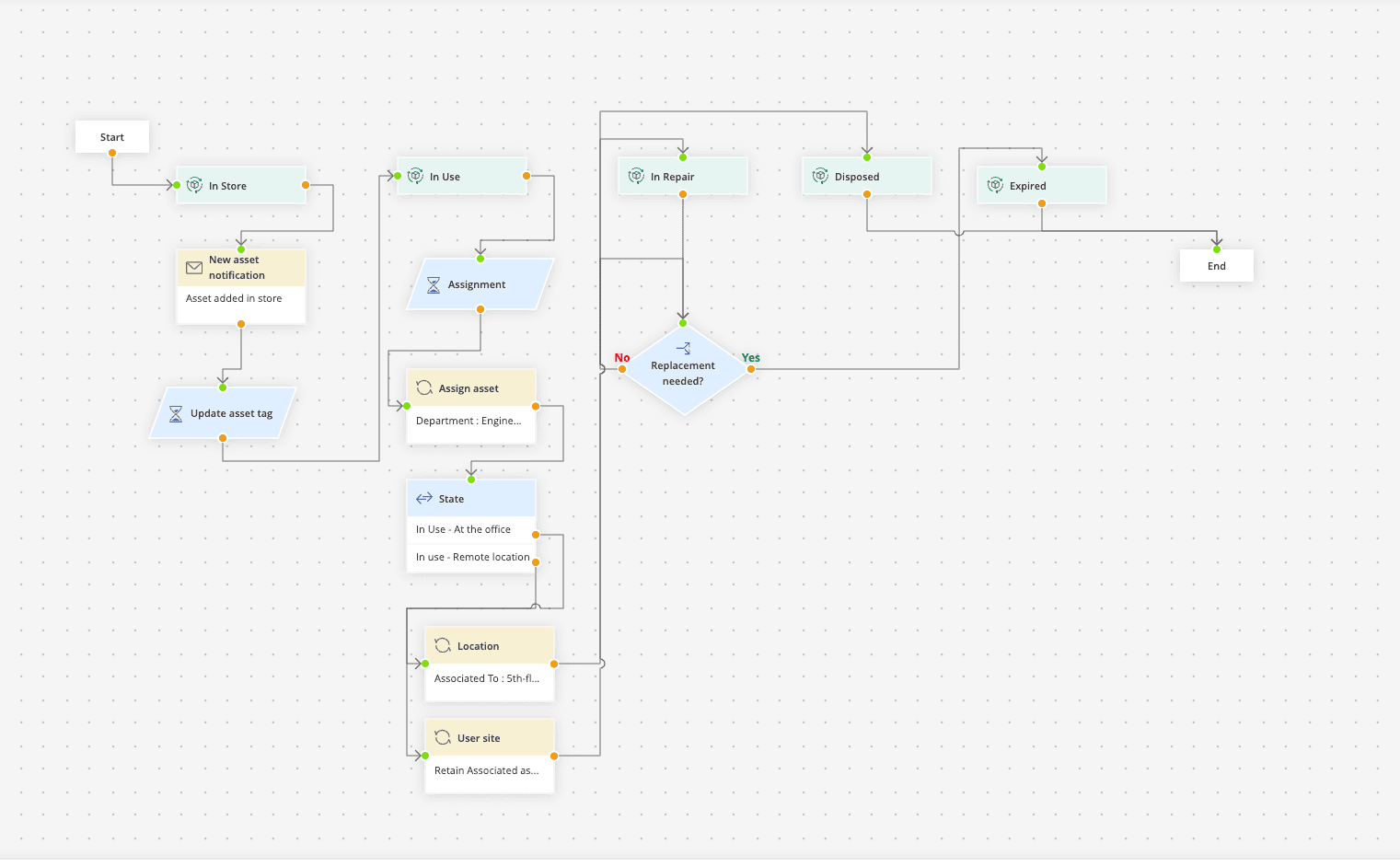 Visual asset life cycle