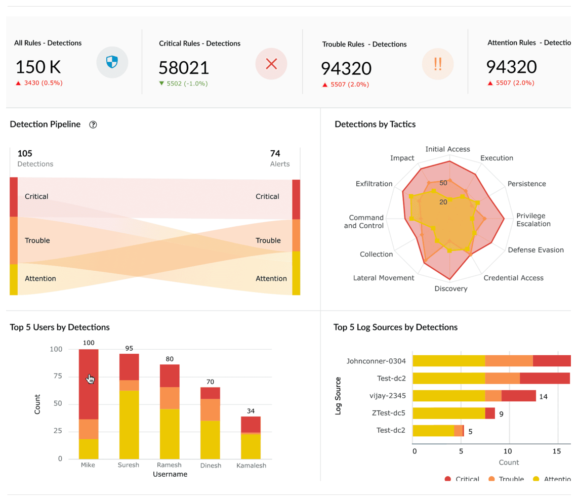 Network-level security visibility