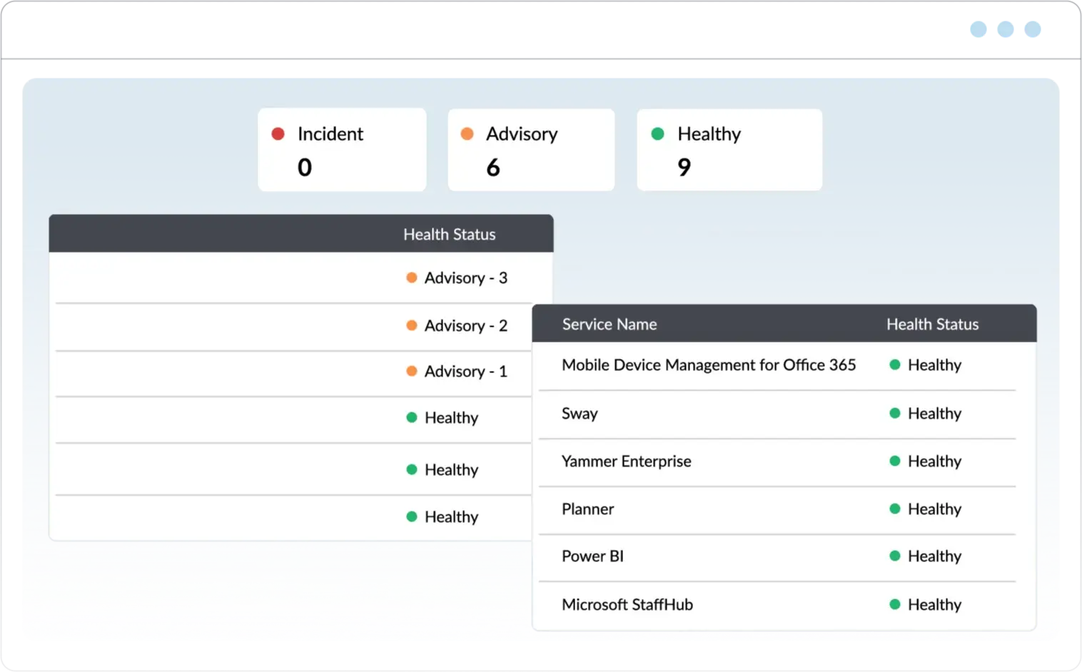Microsoft 365 service and endpoint health monitored with M365 Manager Plus.